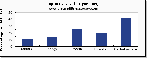 sugars and nutrition facts in sugar in spices per 100g